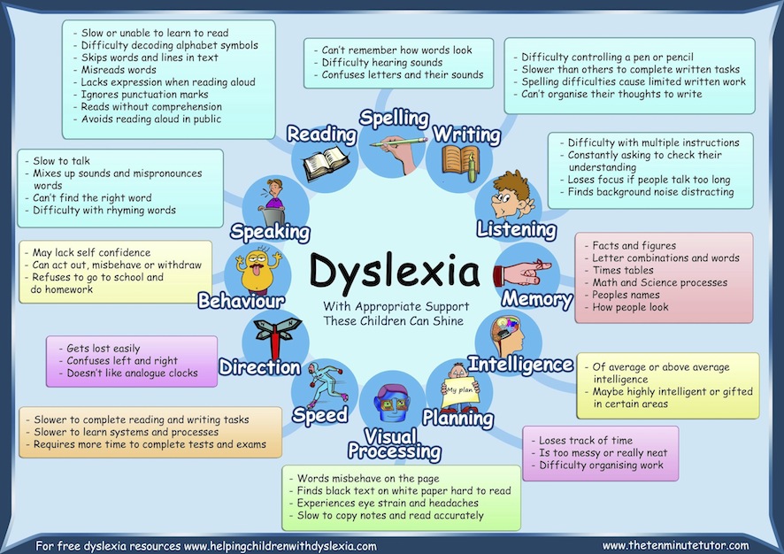 Wilson Dyslexia Reading Program