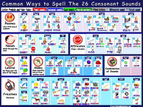 consonant spell tutor minute ten common ways sounds resources reading